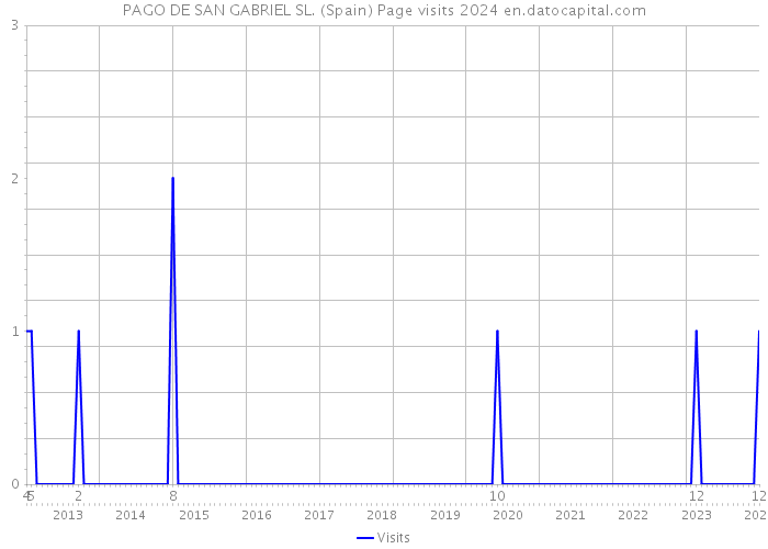 PAGO DE SAN GABRIEL SL. (Spain) Page visits 2024 