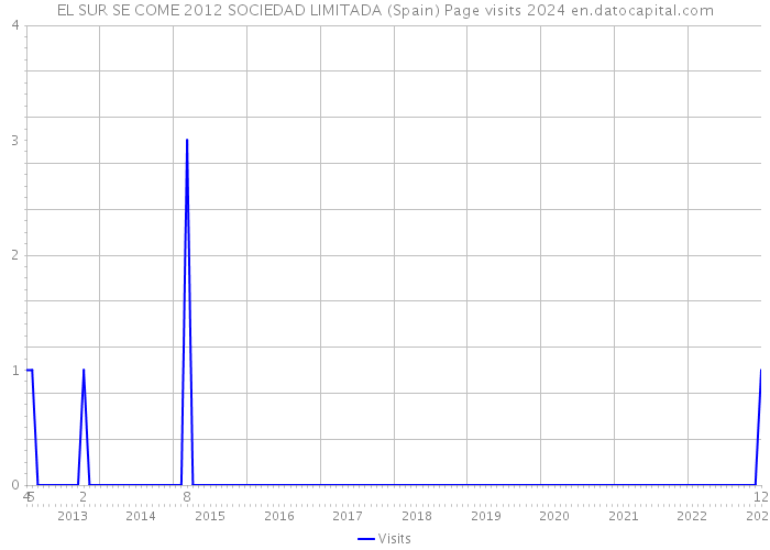 EL SUR SE COME 2012 SOCIEDAD LIMITADA (Spain) Page visits 2024 