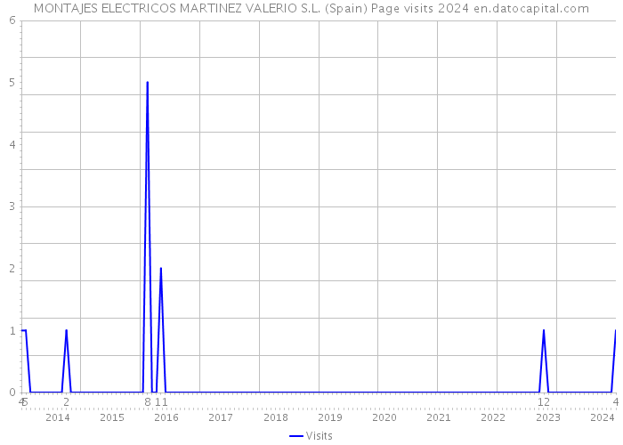 MONTAJES ELECTRICOS MARTINEZ VALERIO S.L. (Spain) Page visits 2024 