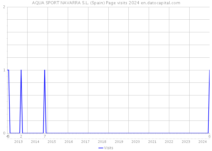 AQUA SPORT NAVARRA S.L. (Spain) Page visits 2024 