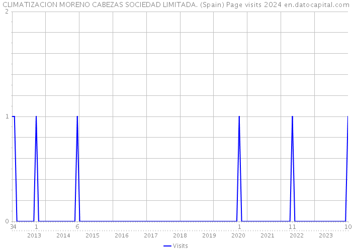 CLIMATIZACION MORENO CABEZAS SOCIEDAD LIMITADA. (Spain) Page visits 2024 