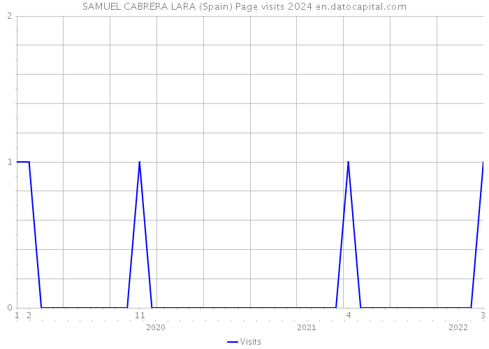 SAMUEL CABRERA LARA (Spain) Page visits 2024 