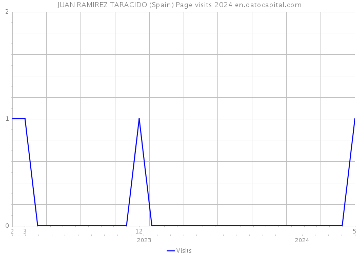 JUAN RAMIREZ TARACIDO (Spain) Page visits 2024 