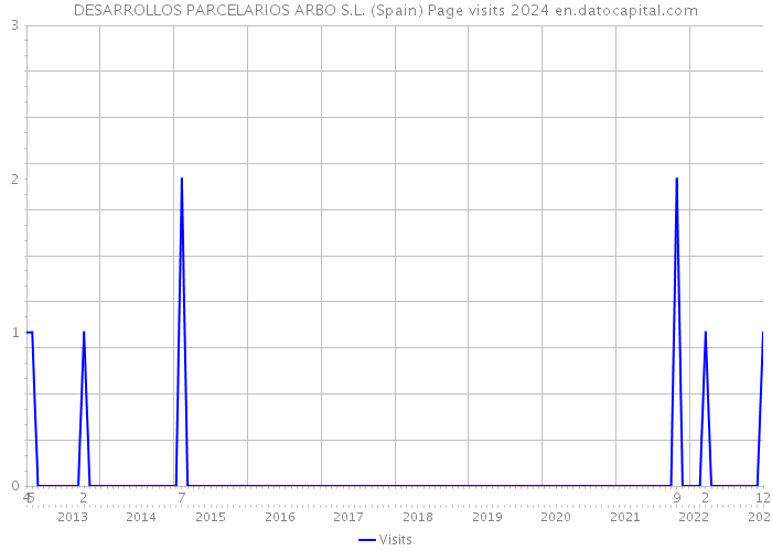 DESARROLLOS PARCELARIOS ARBO S.L. (Spain) Page visits 2024 