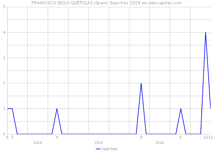 FRANCISCO SEGUI QUETGLAS (Spain) Searches 2024 
