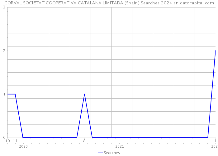 CORVAL SOCIETAT COOPERATIVA CATALANA LIMITADA (Spain) Searches 2024 