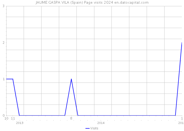 JAUME GASPA VILA (Spain) Page visits 2024 