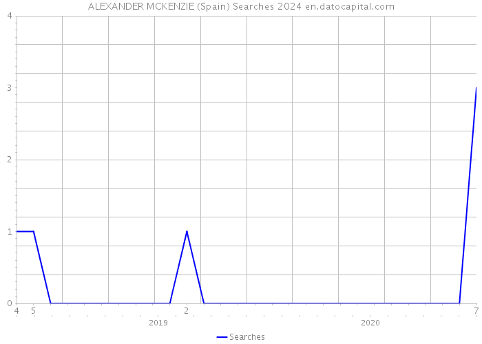 ALEXANDER MCKENZIE (Spain) Searches 2024 