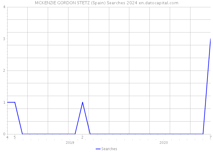 MCKENZIE GORDON STETZ (Spain) Searches 2024 