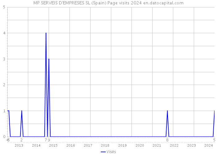 MP SERVEIS D'EMPRESES SL (Spain) Page visits 2024 