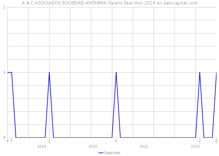 A & C ASOCIADOS SOCIEDAD ANÓNIMA (Spain) Searches 2024 