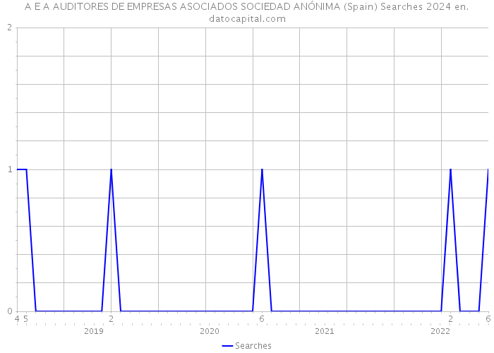 A E A AUDITORES DE EMPRESAS ASOCIADOS SOCIEDAD ANÓNIMA (Spain) Searches 2024 