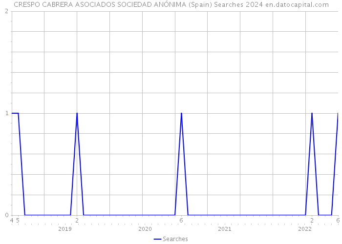 CRESPO CABRERA ASOCIADOS SOCIEDAD ANÓNIMA (Spain) Searches 2024 