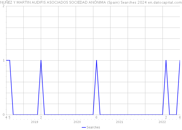 NUÑEZ Y MARTIN AUDIFIS ASOCIADOS SOCIEDAD ANÓNIMA (Spain) Searches 2024 