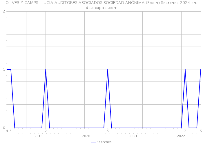 OLIVER Y CAMPS LLUCIA AUDITORES ASOCIADOS SOCIEDAD ANÓNIMA (Spain) Searches 2024 