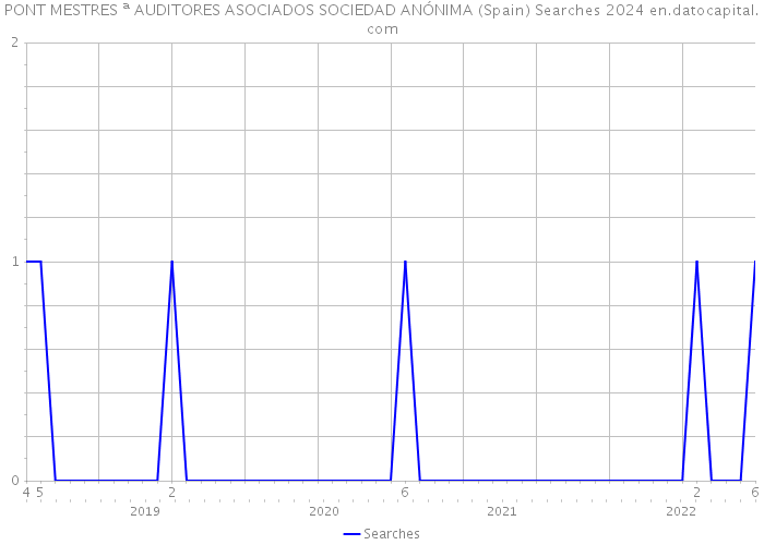 PONT MESTRES ª AUDITORES ASOCIADOS SOCIEDAD ANÓNIMA (Spain) Searches 2024 