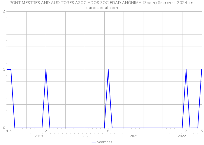 PONT MESTRES AND AUDITORES ASOCIADOS SOCIEDAD ANÓNIMA (Spain) Searches 2024 