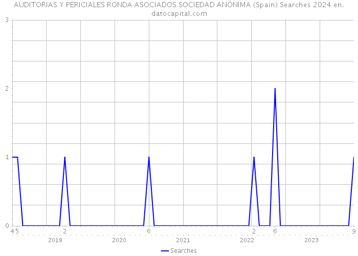 AUDITORIAS Y PERICIALES RONDA ASOCIADOS SOCIEDAD ANÓNIMA (Spain) Searches 2024 