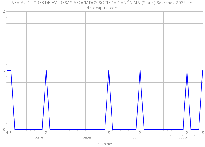 AEA AUDITORES DE EMPRESAS ASOCIADOS SOCIEDAD ANÓNIMA (Spain) Searches 2024 