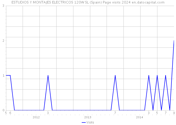 ESTUDIOS Y MONTAJES ELECTRICOS 120W SL (Spain) Page visits 2024 