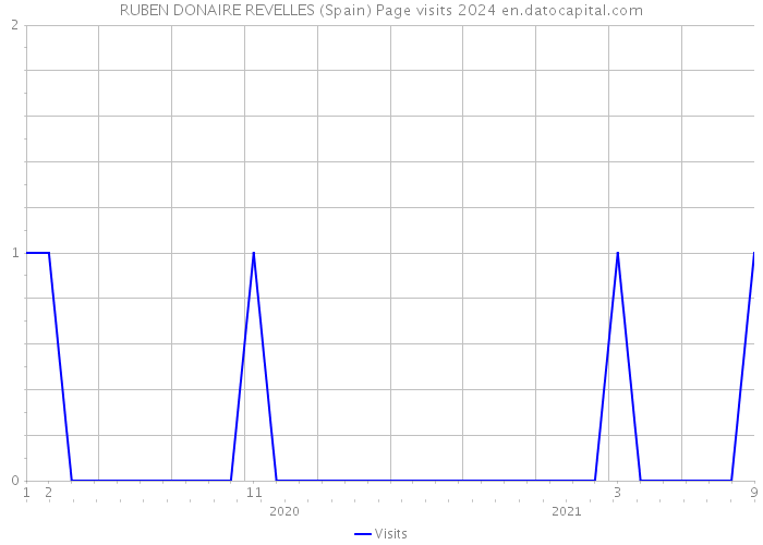RUBEN DONAIRE REVELLES (Spain) Page visits 2024 
