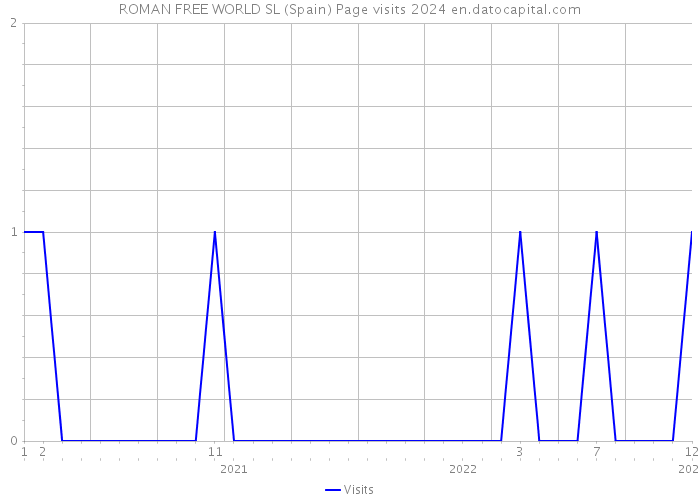 ROMAN FREE WORLD SL (Spain) Page visits 2024 