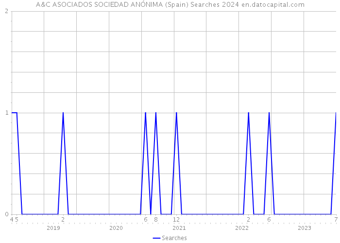 A&C ASOCIADOS SOCIEDAD ANÓNIMA (Spain) Searches 2024 