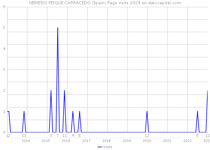 NEMESIO PEIQUE CARRACEDO (Spain) Page visits 2024 