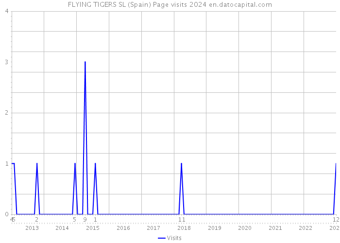 FLYING TIGERS SL (Spain) Page visits 2024 