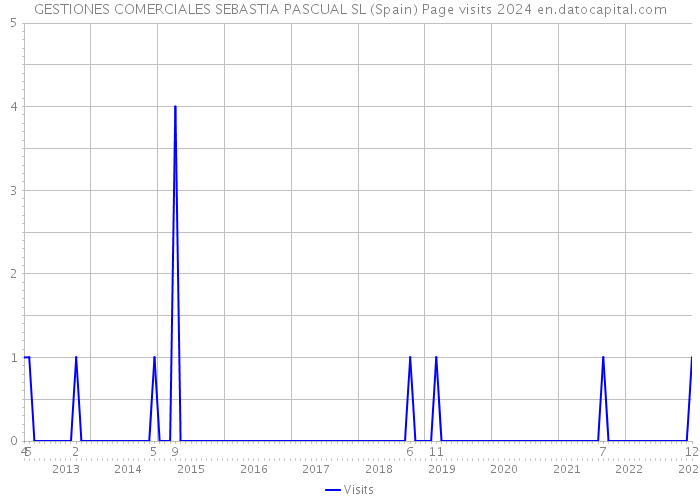 GESTIONES COMERCIALES SEBASTIA PASCUAL SL (Spain) Page visits 2024 