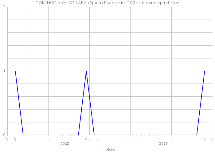 DOMINGO AVALOS LARA (Spain) Page visits 2024 