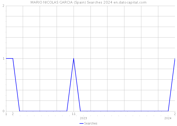 MARIO NICOLAS GARCIA (Spain) Searches 2024 