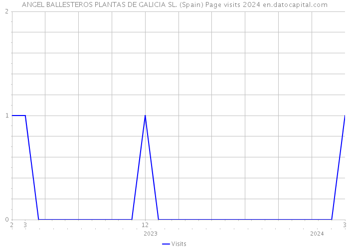 ANGEL BALLESTEROS PLANTAS DE GALICIA SL. (Spain) Page visits 2024 