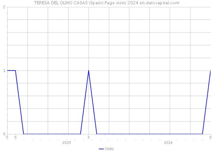 TERESA DEL OLMO CASAS (Spain) Page visits 2024 