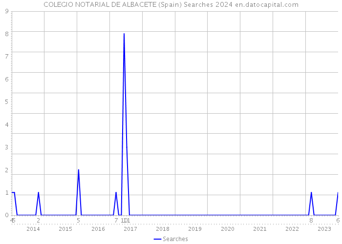 COLEGIO NOTARIAL DE ALBACETE (Spain) Searches 2024 