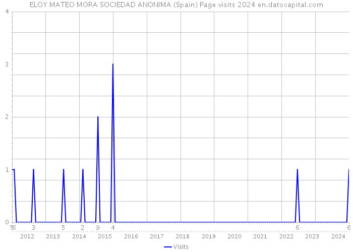 ELOY MATEO MORA SOCIEDAD ANONIMA (Spain) Page visits 2024 