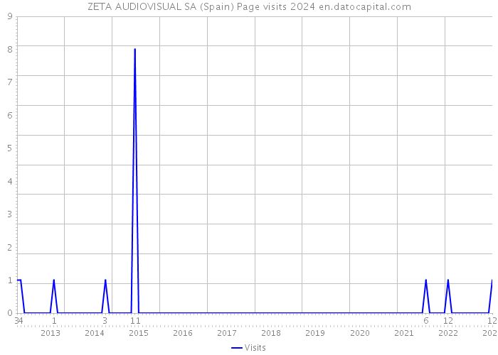 ZETA AUDIOVISUAL SA (Spain) Page visits 2024 