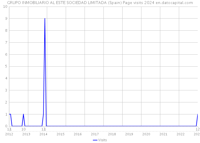 GRUPO INMOBILIARIO AL ESTE SOCIEDAD LIMITADA (Spain) Page visits 2024 