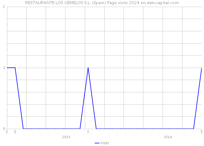 RESTAURANTE LOS GEMELOS S.L. (Spain) Page visits 2024 