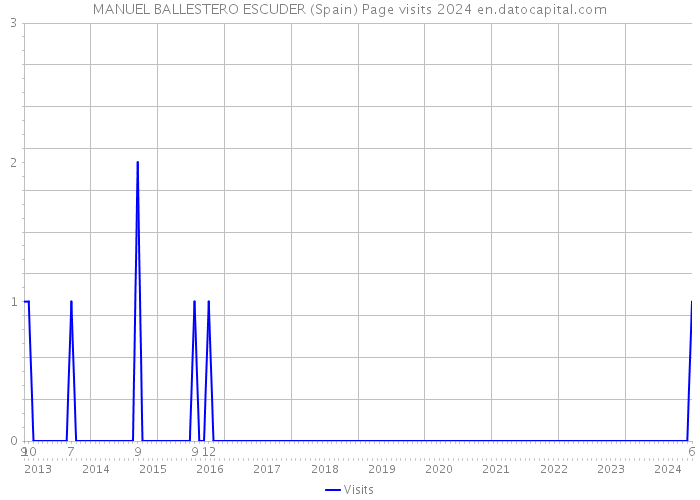 MANUEL BALLESTERO ESCUDER (Spain) Page visits 2024 