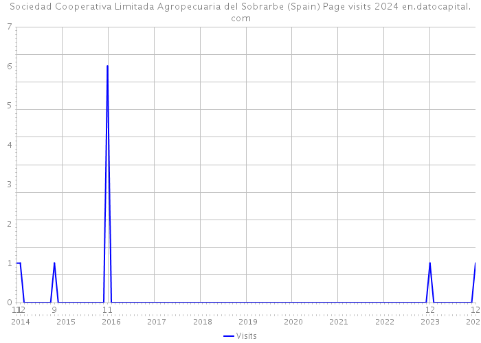 Sociedad Cooperativa Limitada Agropecuaria del Sobrarbe (Spain) Page visits 2024 