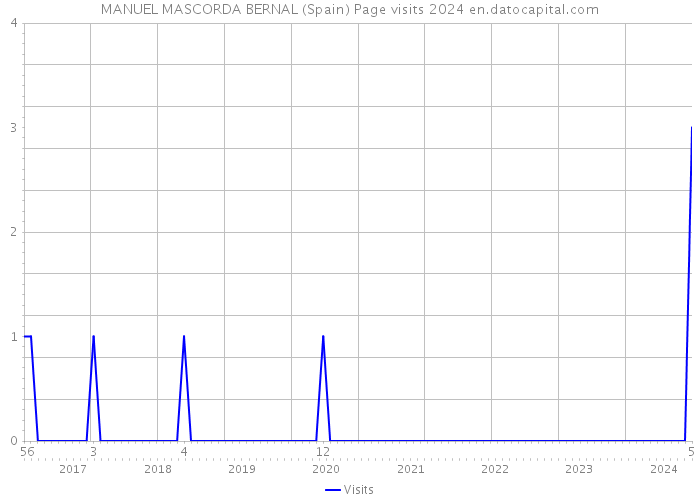 MANUEL MASCORDA BERNAL (Spain) Page visits 2024 