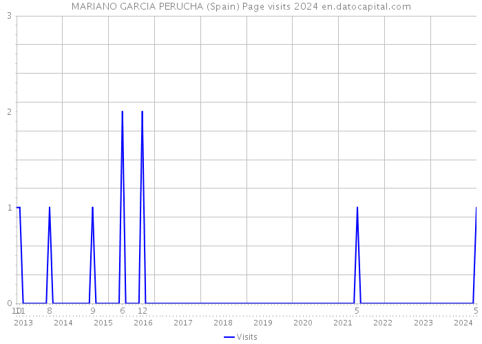 MARIANO GARCIA PERUCHA (Spain) Page visits 2024 