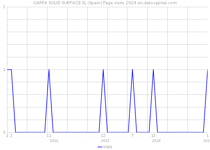 GARPA SOLID SURFACE SL (Spain) Page visits 2024 
