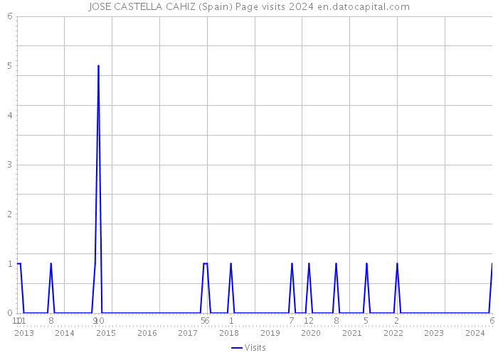 JOSE CASTELLA CAHIZ (Spain) Page visits 2024 