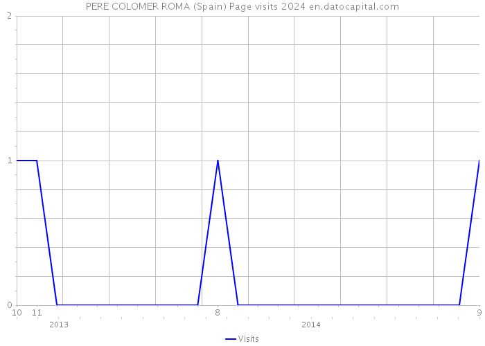 PERE COLOMER ROMA (Spain) Page visits 2024 