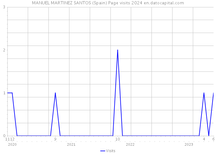 MANUEL MARTINEZ SANTOS (Spain) Page visits 2024 