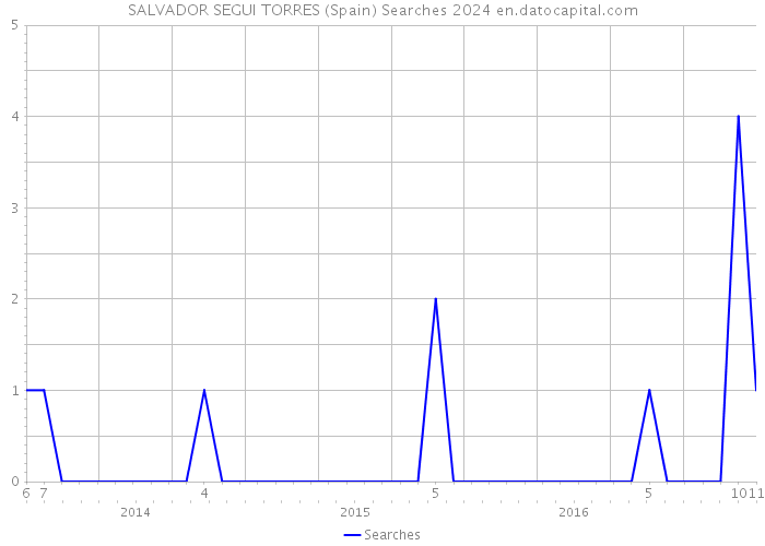 SALVADOR SEGUI TORRES (Spain) Searches 2024 