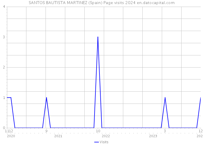 SANTOS BAUTISTA MARTINEZ (Spain) Page visits 2024 