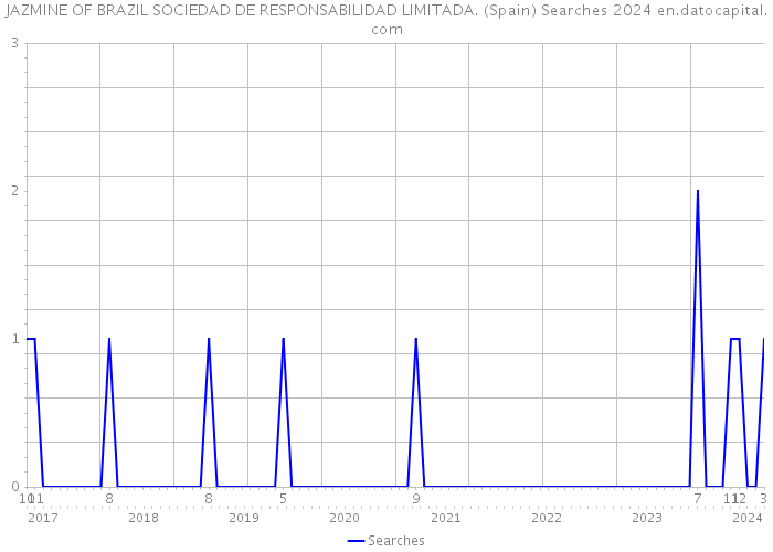 JAZMINE OF BRAZIL SOCIEDAD DE RESPONSABILIDAD LIMITADA. (Spain) Searches 2024 